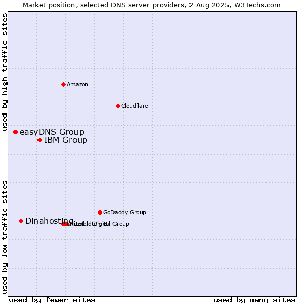 Market position of IBM Group vs. Dinahosting vs. easyDNS Group