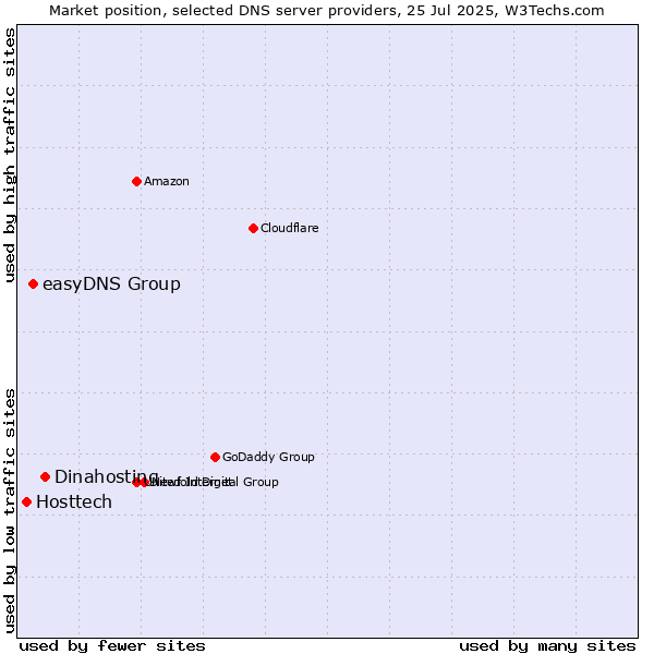 Market position of Dinahosting vs. easyDNS Group vs. Hosttech