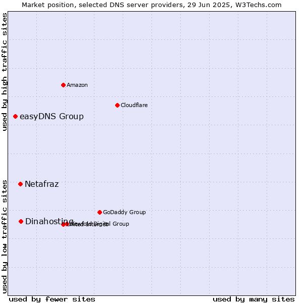 Market position of Dinahosting vs. Netafraz vs. easyDNS Group