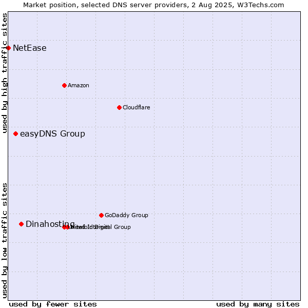Market position of Dinahosting vs. easyDNS Group vs. NetEase