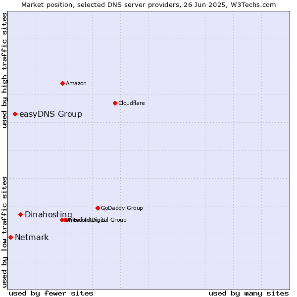 Market position of Dinahosting vs. easyDNS Group vs. Netmark