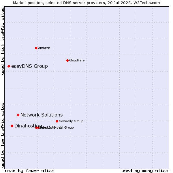Market position of Network Solutions vs. Dinahosting vs. easyDNS Group