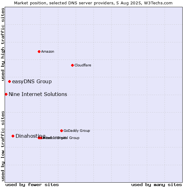 Market position of Dinahosting vs. easyDNS Group vs. Nine Internet Solutions