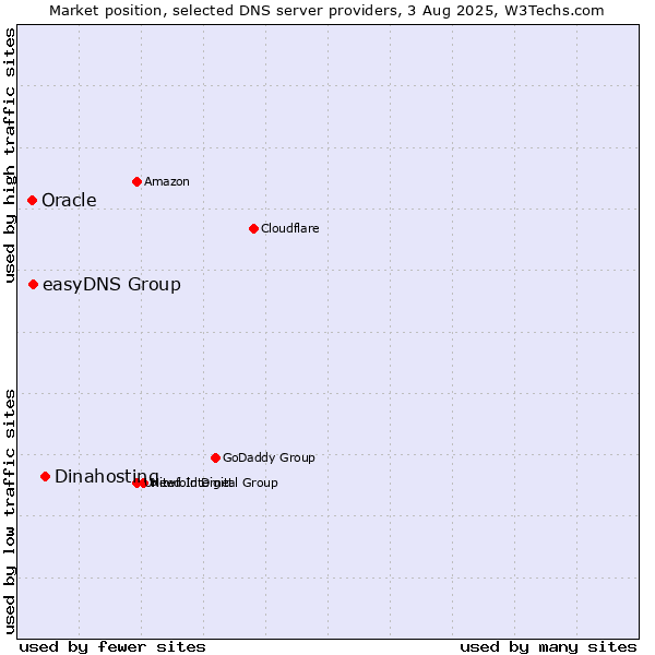 Market position of Dinahosting vs. easyDNS Group vs. Oracle