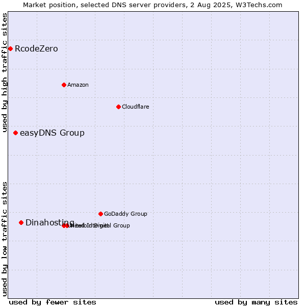 Market position of Dinahosting vs. easyDNS Group vs. RcodeZero