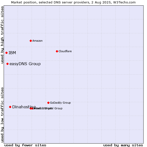 Market position of Dinahosting vs. easyDNS Group vs. IBM