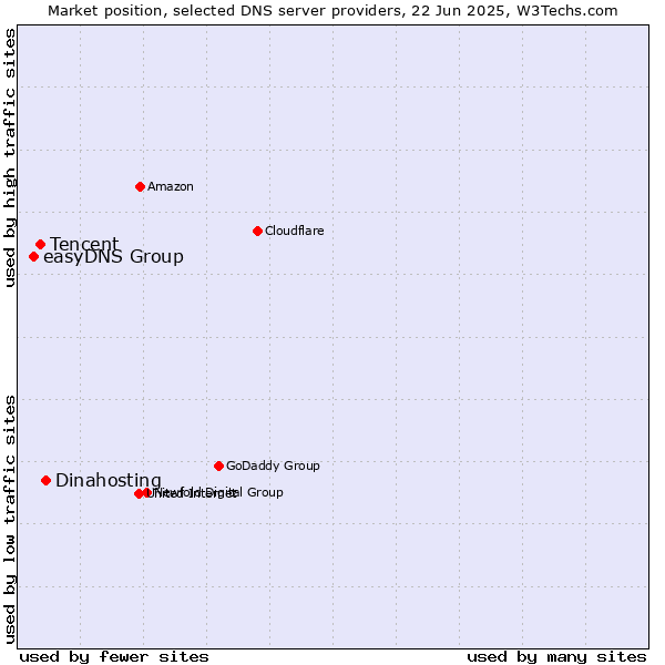 Market position of Dinahosting vs. Tencent vs. easyDNS Group