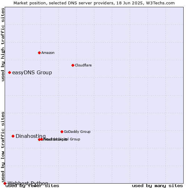 Market position of Dinahosting vs. easyDNS Group vs. Webhost Python