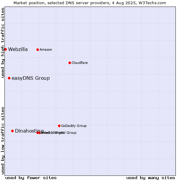 Market position of Dinahosting vs. easyDNS Group vs. Webzilla