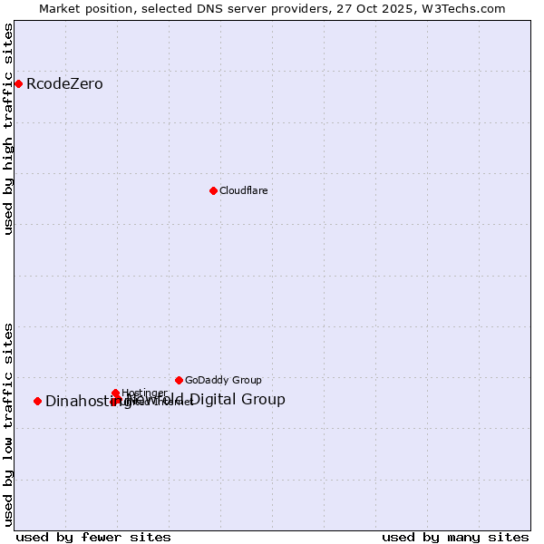 Market position of Newfold Digital Group vs. Dinahosting vs. RcodeZero