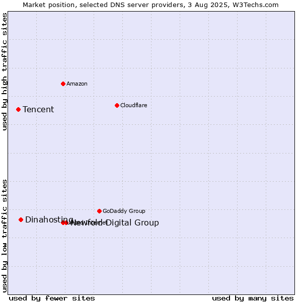 Market position of Newfold Digital Group vs. Dinahosting vs. Tencent