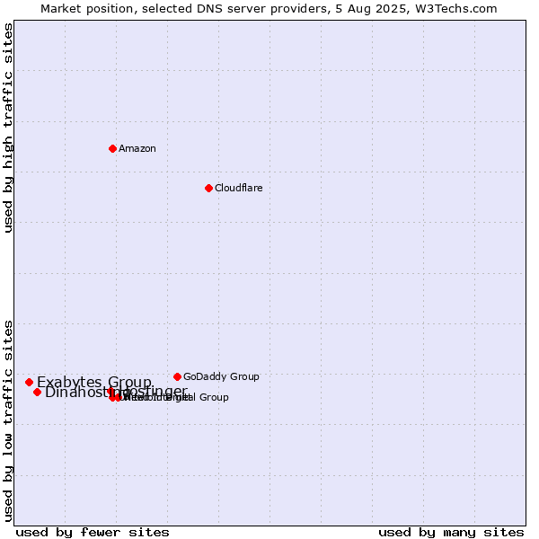 Market position of Hostinger vs. Dinahosting vs. Exabytes Group