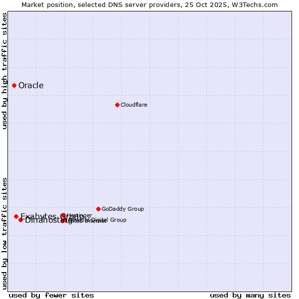 Market position of Dinahosting vs. Exabytes Group vs. Oracle