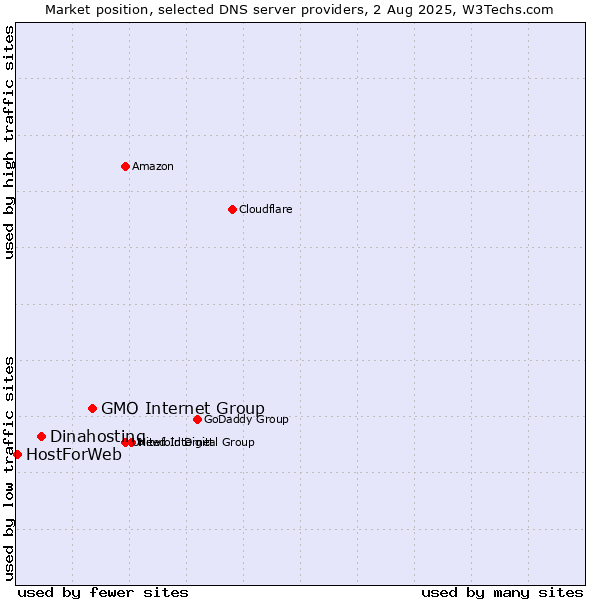 Market position of GMO Internet Group vs. Dinahosting vs. HostForWeb