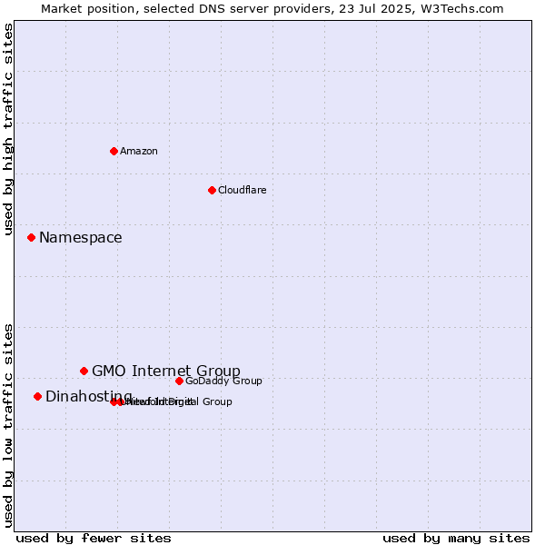 Market position of GMO Internet Group vs. Dinahosting vs. Namespace