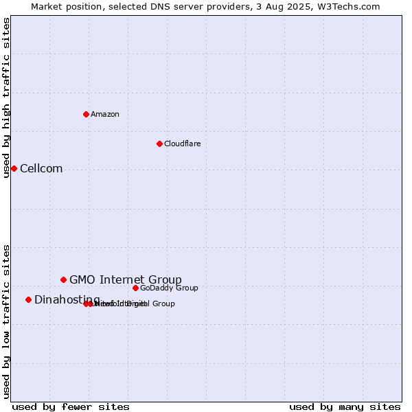Market position of GMO Internet Group vs. Dinahosting vs. Cellcom