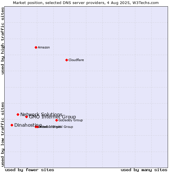 Market position of GMO Internet Group vs. Network Solutions vs. Dinahosting