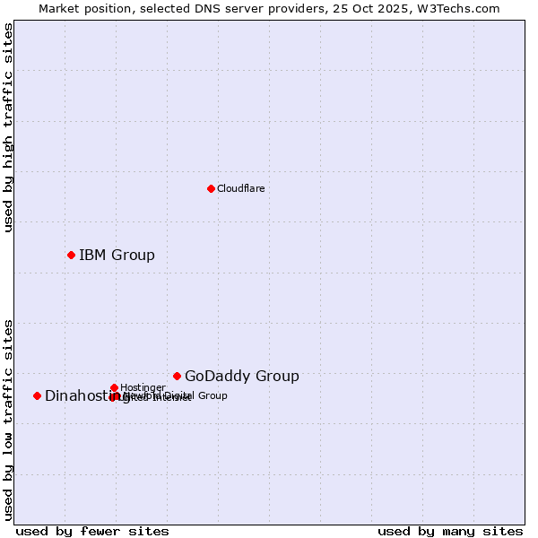 Market position of GoDaddy Group vs. IBM Group vs. Dinahosting