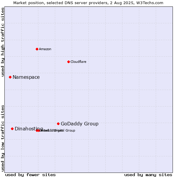 Market position of GoDaddy Group vs. Dinahosting vs. Namespace
