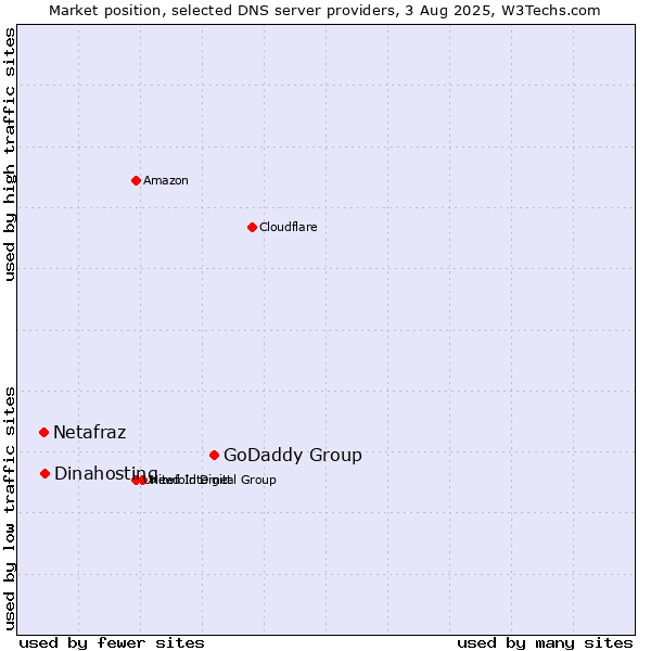 Market position of GoDaddy Group vs. Dinahosting vs. Netafraz