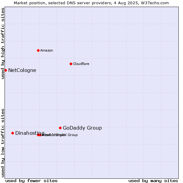Market position of GoDaddy Group vs. Dinahosting vs. NetCologne