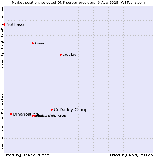 Market position of GoDaddy Group vs. Dinahosting vs. NetEase
