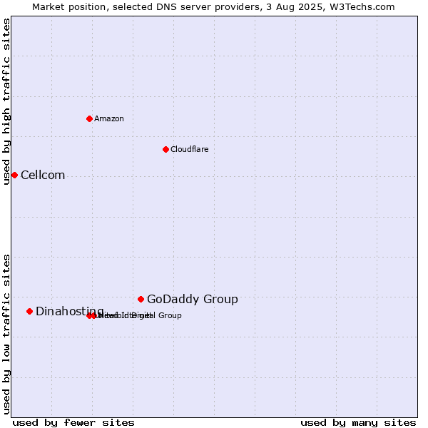 Market position of GoDaddy Group vs. Dinahosting vs. Cellcom