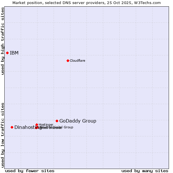 Market position of GoDaddy Group vs. Dinahosting vs. IBM
