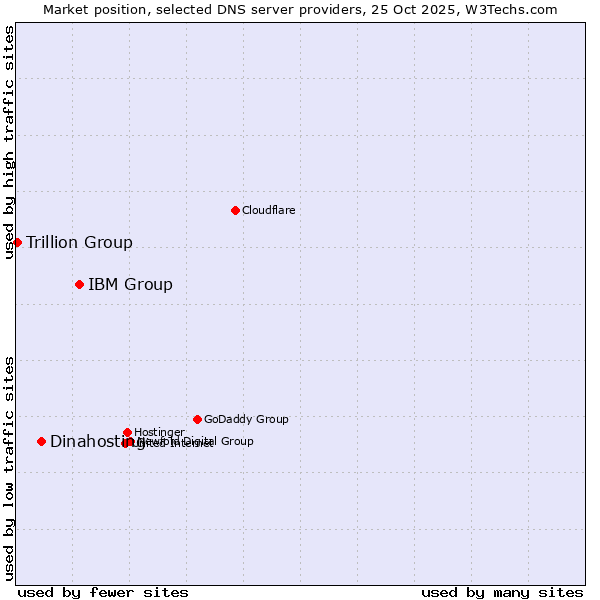 Market position of IBM Group vs. Dinahosting vs. Trillion Group