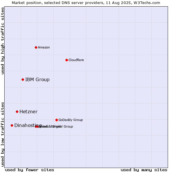 Market position of IBM Group vs. Hetzner vs. Dinahosting