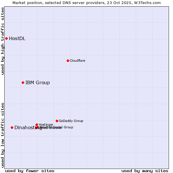 Market position of IBM Group vs. Dinahosting vs. HostDL
