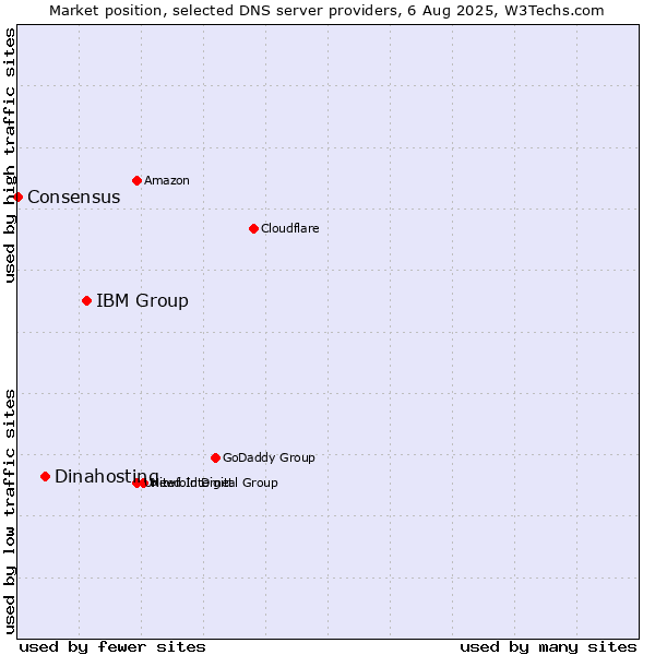 Market position of IBM Group vs. Dinahosting vs. Consensus