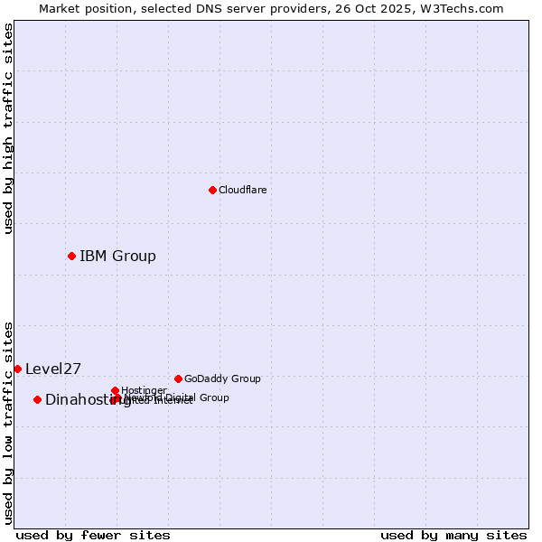 Market position of IBM Group vs. Dinahosting vs. Level27