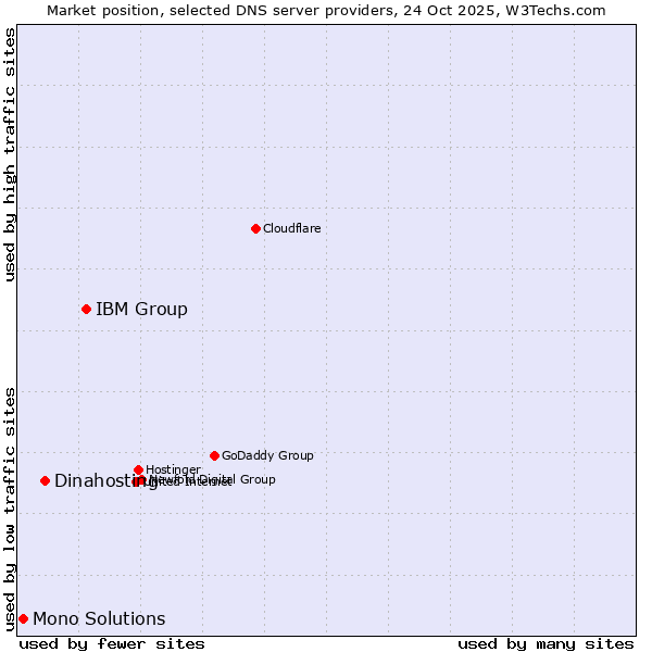 Market position of IBM Group vs. Dinahosting vs. Mono Solutions