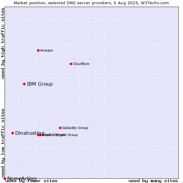 Market position of IBM Group vs. Dinahosting vs. NameAction