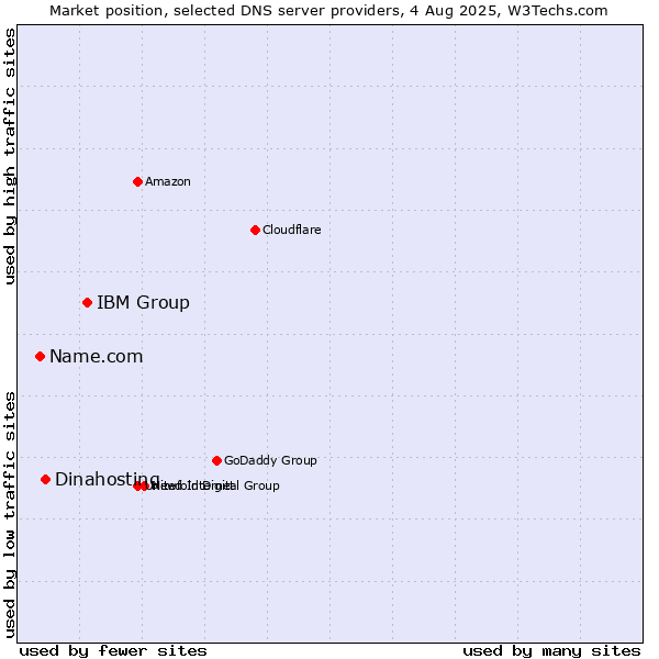 Market position of IBM Group vs. Dinahosting vs. Name.com