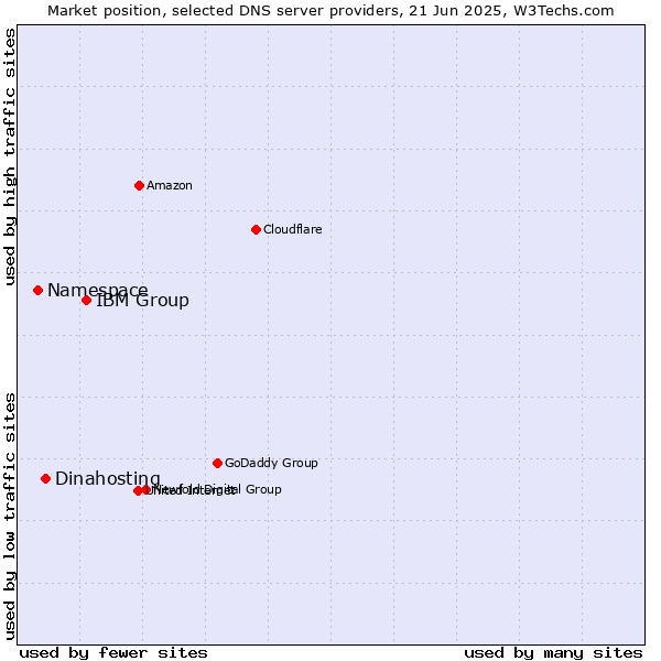 Market position of IBM Group vs. Dinahosting vs. Namespace