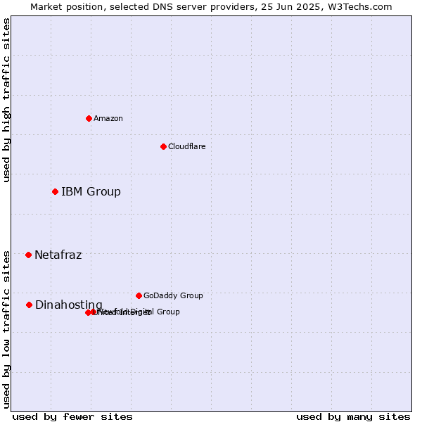 Market position of IBM Group vs. Dinahosting vs. Netafraz