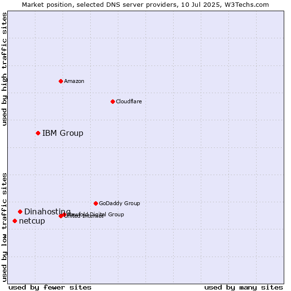 Market position of IBM Group vs. Dinahosting vs. netcup