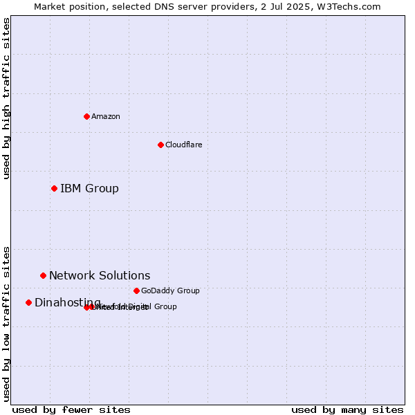 Market position of IBM Group vs. Network Solutions vs. Dinahosting