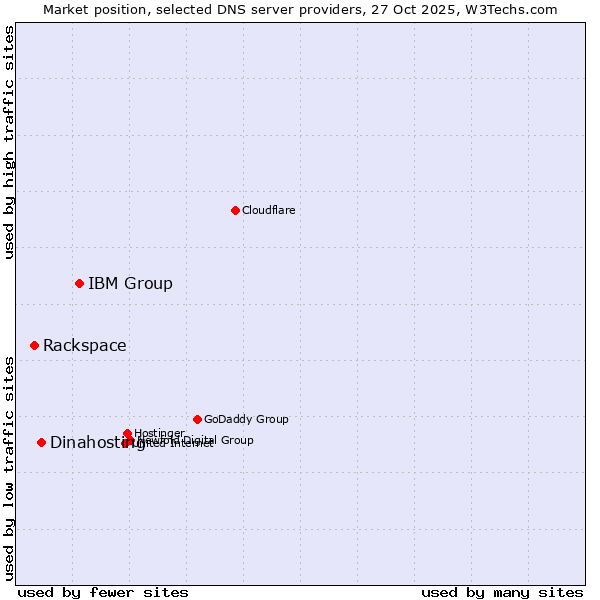 Market position of IBM Group vs. Dinahosting vs. Rackspace