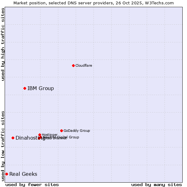 Market position of IBM Group vs. Dinahosting vs. Real Geeks