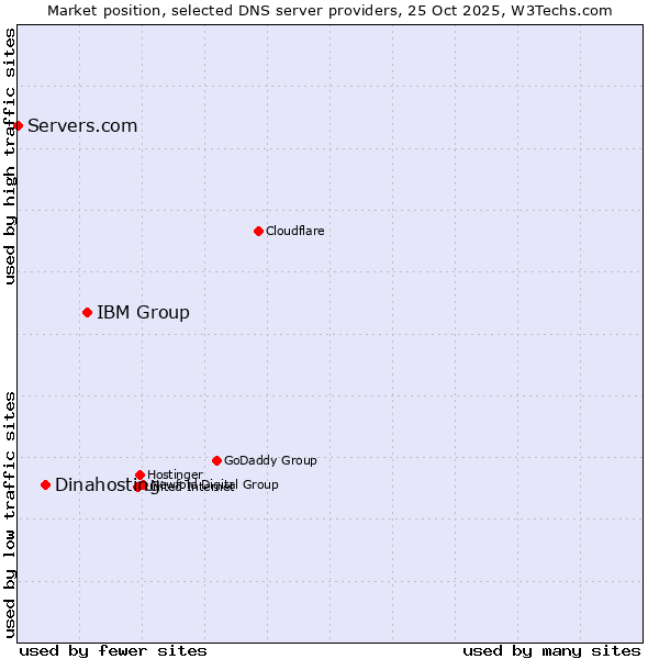 Market position of IBM Group vs. Dinahosting vs. Servers.com