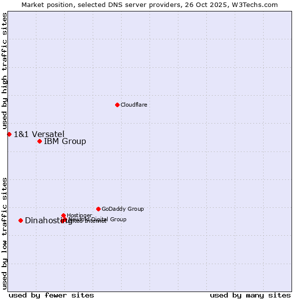 Market position of IBM Group vs. Dinahosting vs. 1&1 Versatel