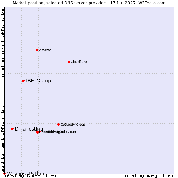 Market position of IBM Group vs. Dinahosting vs. Webhost Python
