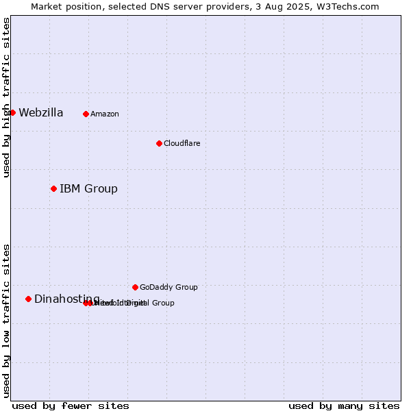 Market position of IBM Group vs. Dinahosting vs. Webzilla