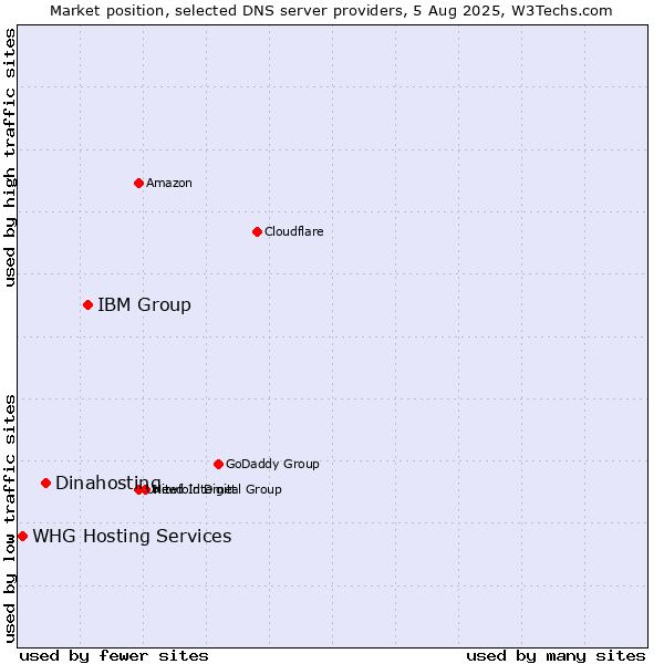 Market position of IBM Group vs. Dinahosting vs. WHG Hosting Services