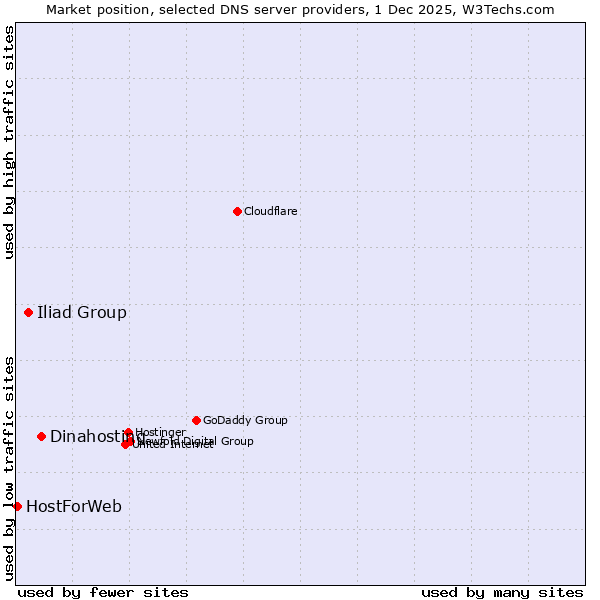 Market position of Dinahosting vs. Iliad Group vs. HostForWeb