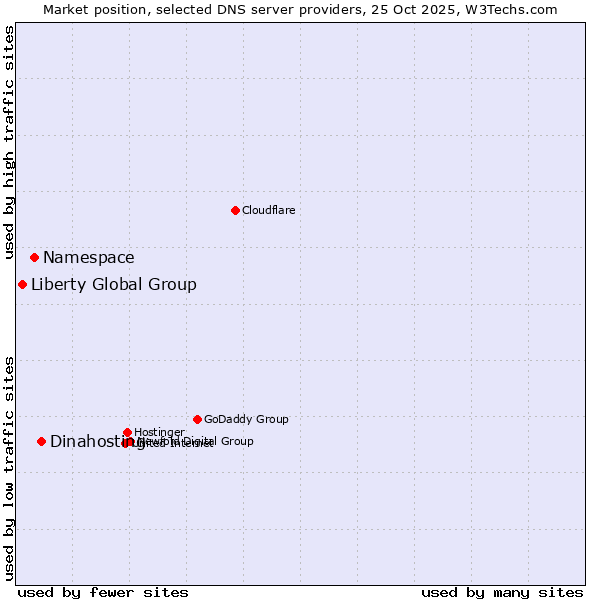 Market position of Dinahosting vs. Namespace vs. Liberty Global Group