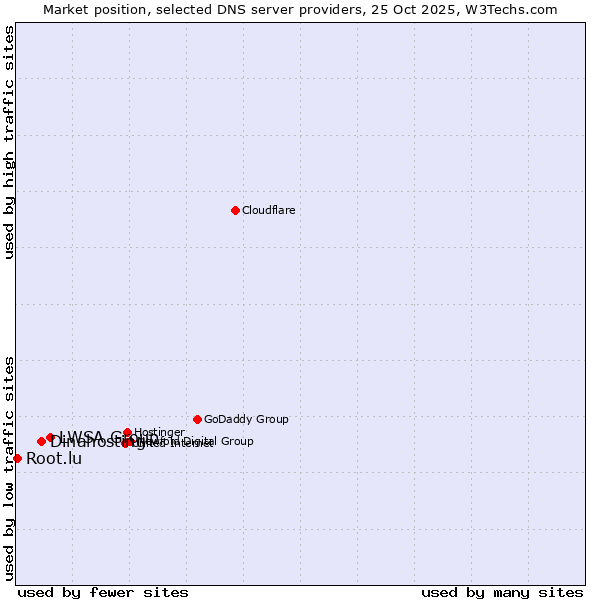 Market position of LWSA Group vs. Dinahosting vs. Root.lu